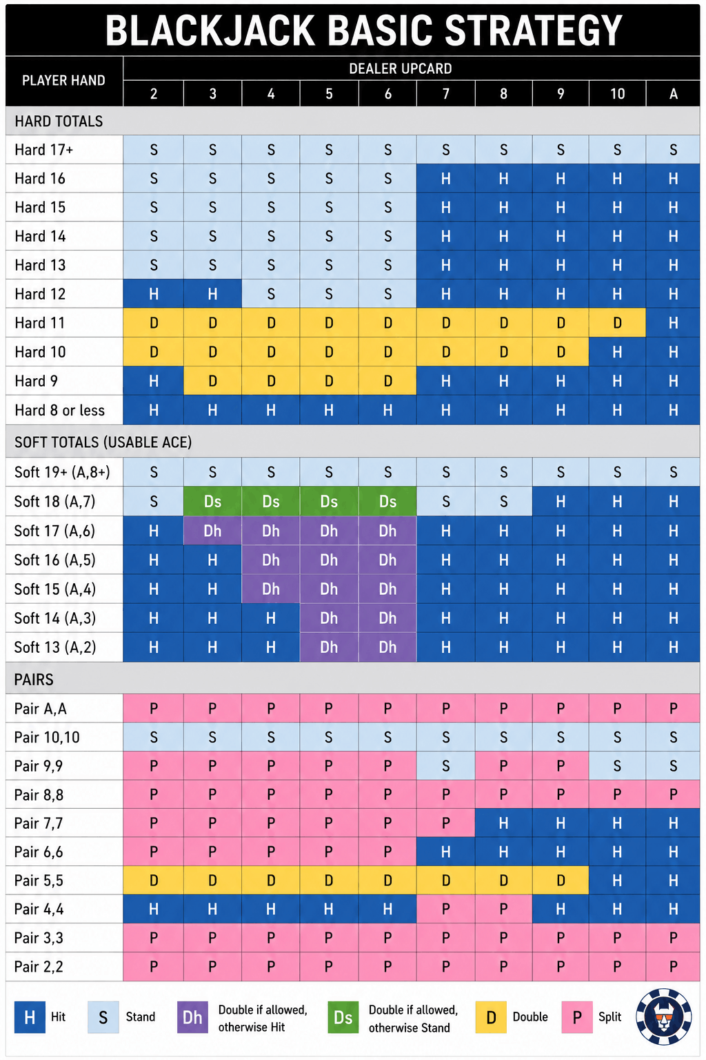 full blackjack basic strategy chart by Australian Stakes