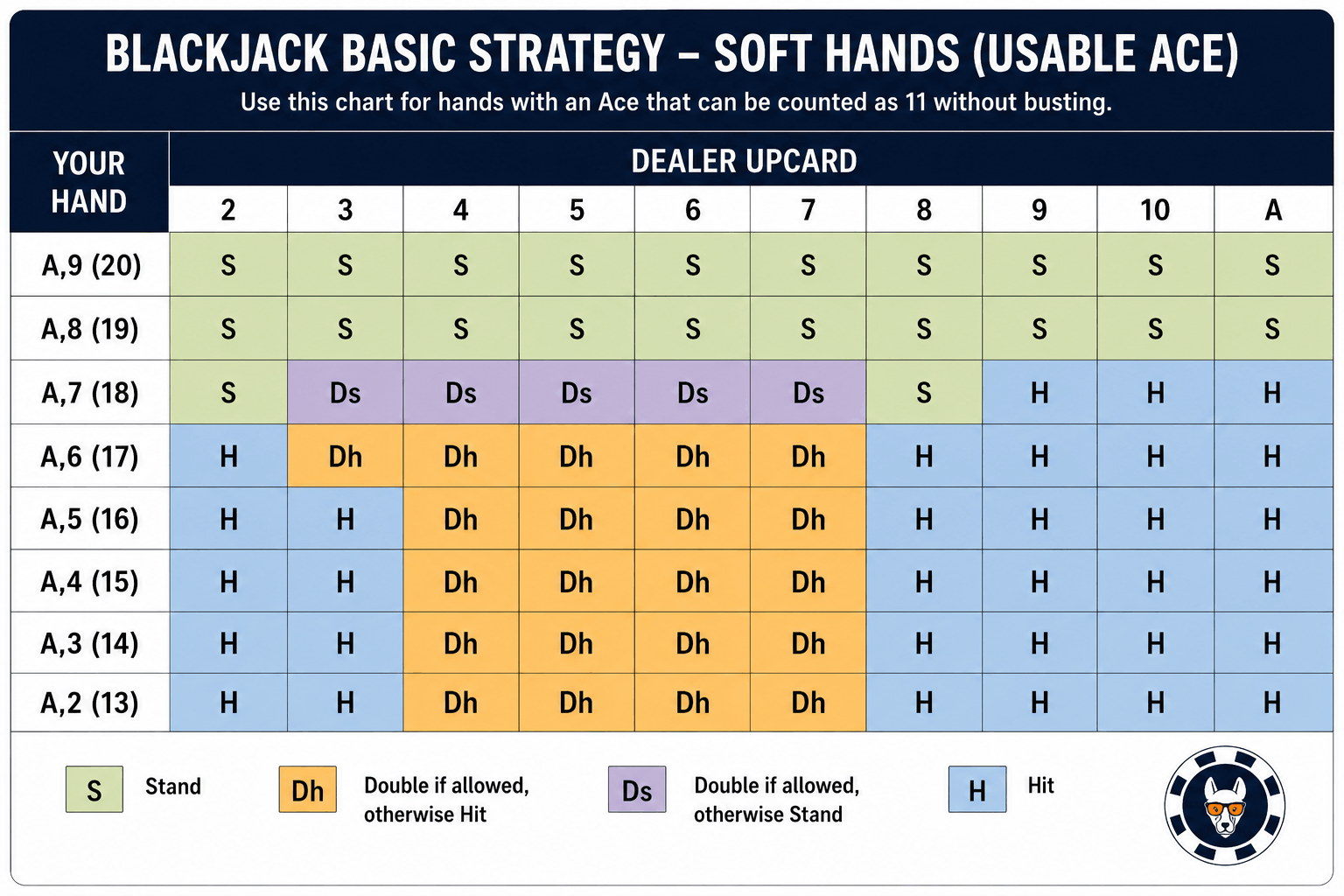 blackjack basic strategy with soft hands by Australian Stakes